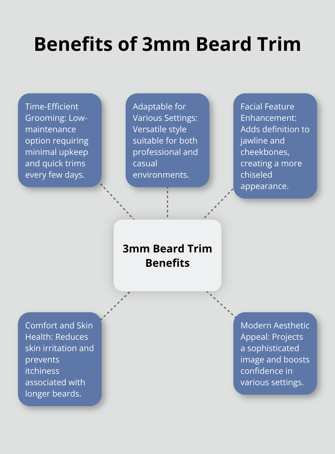 Hub and spoke diagram showing the central concept of 3mm beard trim benefits, with spokes highlighting time efficiency, adaptability, facial feature enhancement, comfort, and modern aesthetic appeal.