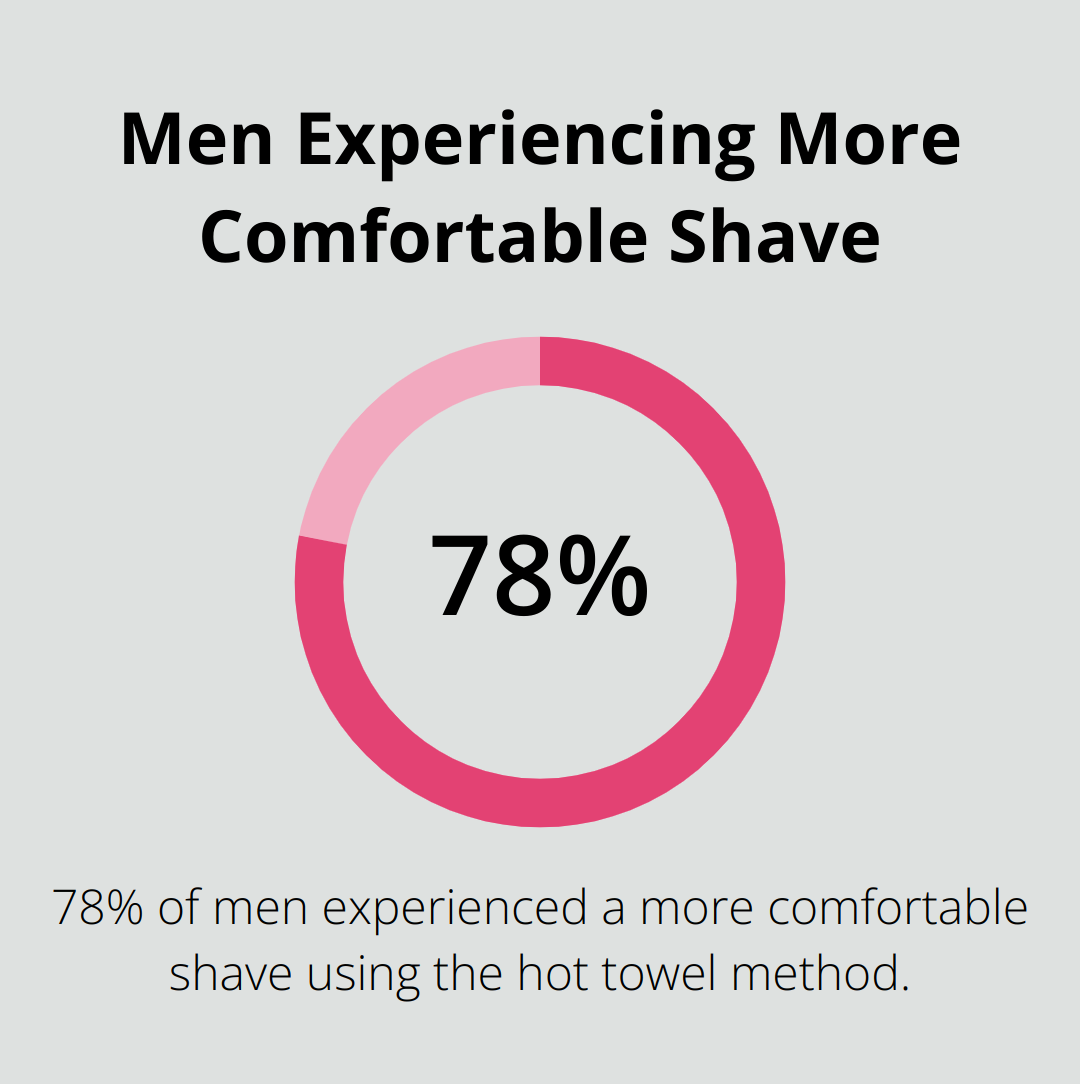 Pie chart showing 78% of men experienced a more comfortable shave using the hot towel method. - hot lather neck shave