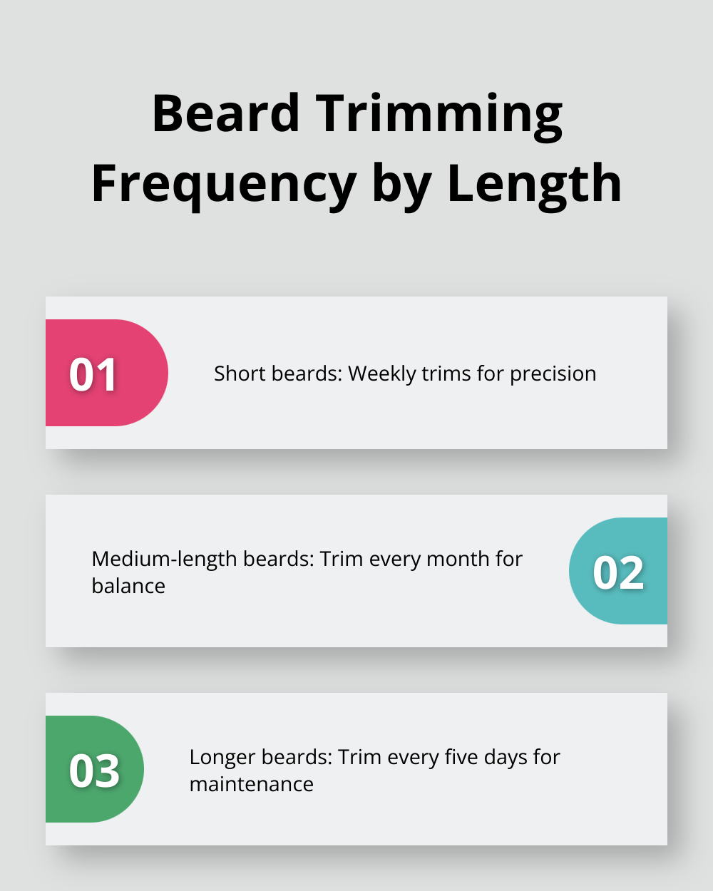 Chart displaying recommended trimming frequency for short, medium, and long beards
