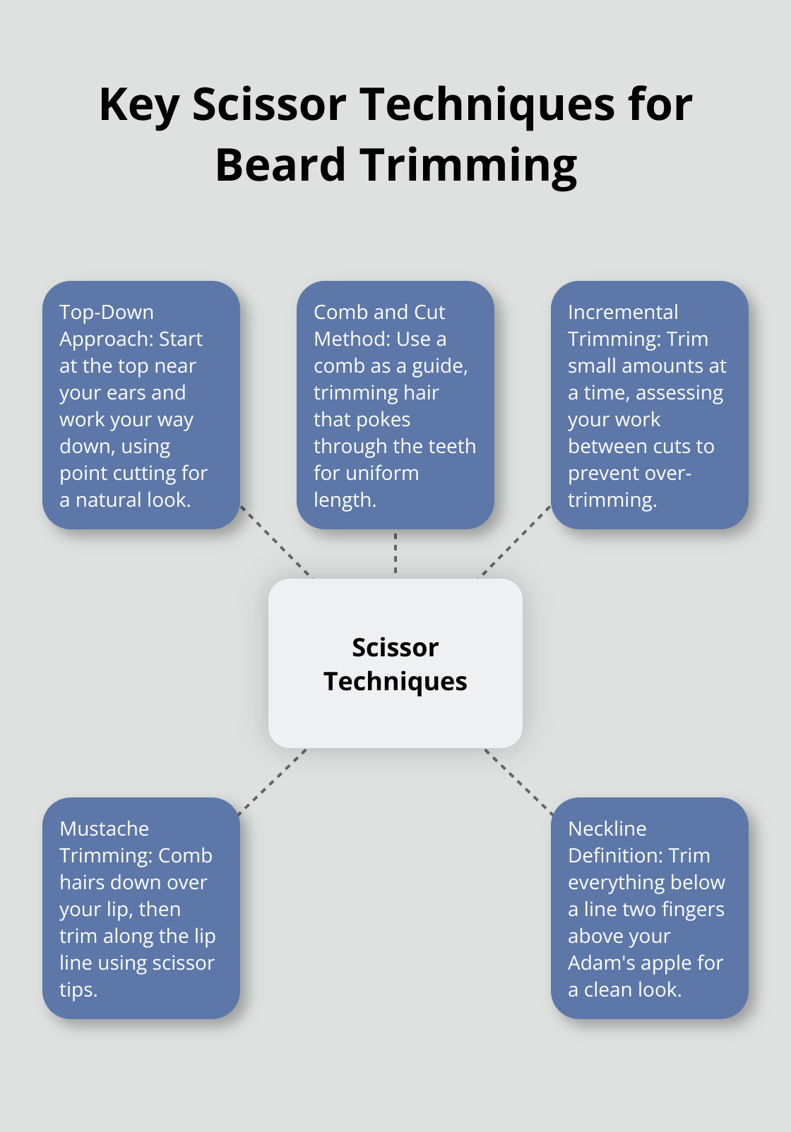 Hub and spoke diagram showing key scissor techniques for beard trimming: Top-Down Approach, Comb and Cut Method, Incremental Trimming, Mustache Trimming, and Neckline Definition. - how to trim a beard without a trimmer