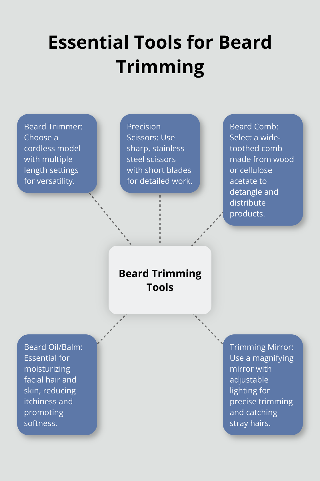 A hub and spoke chart showing essential beard trimming tools: beard trimmer, precision scissors, beard comb, beard oil/balm, and trimming mirror.