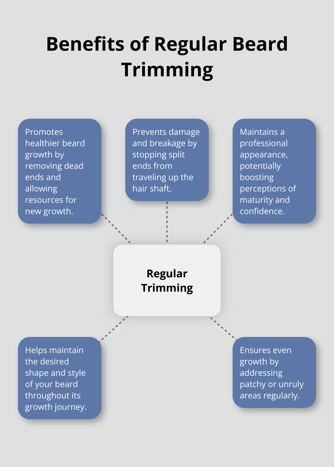 Hub and spoke chart showing five benefits of regular beard trimming: healthier growth, prevent damage, maintain shape, professional look, and even growth.