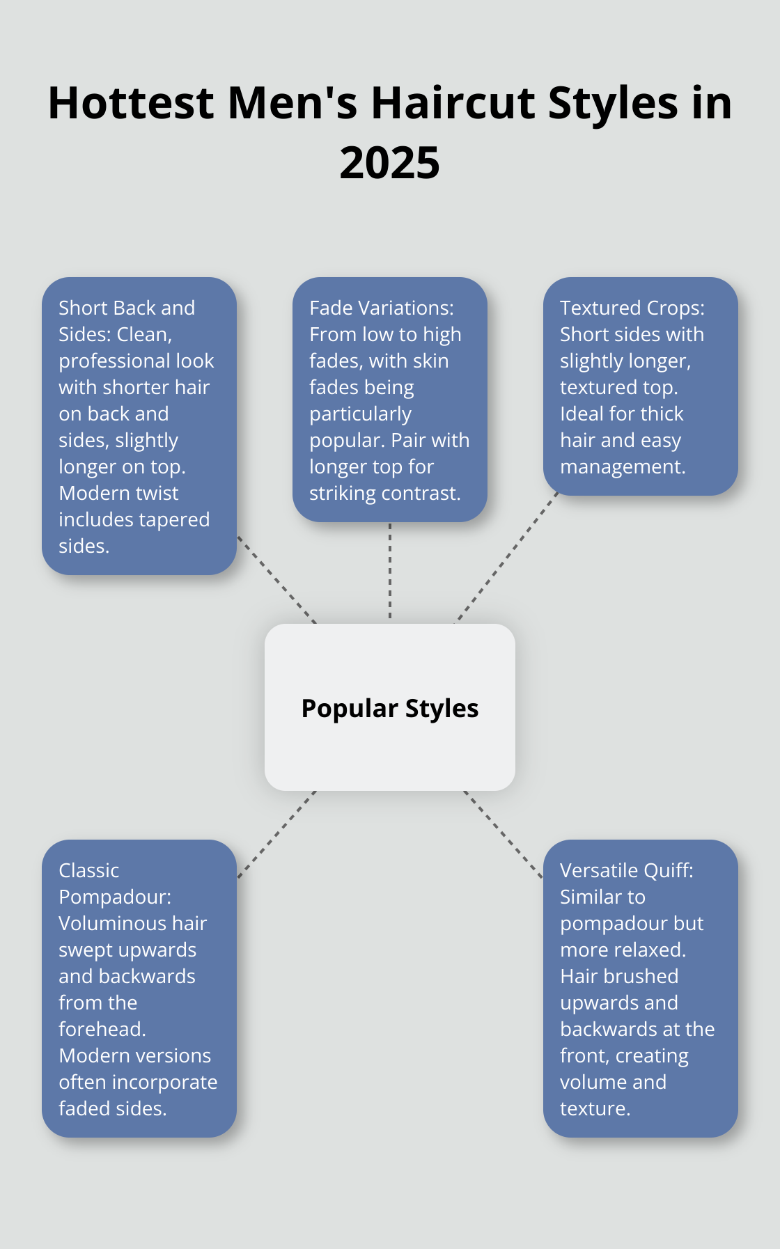 A hub-and-spoke chart showing the most popular men's haircut styles in 2025, including Short Back and Sides, Fade Variations, Textured Crops, Classic Pompadour, and Versatile Quiff. - mens hair cut and beard trim