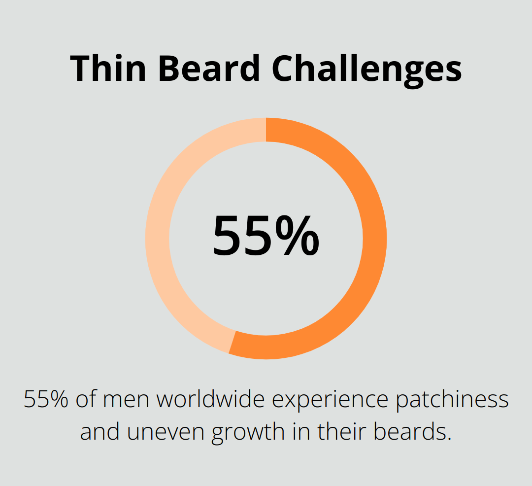 Pie chart showing 55% of men worldwide affected by patchiness and uneven growth in their beards