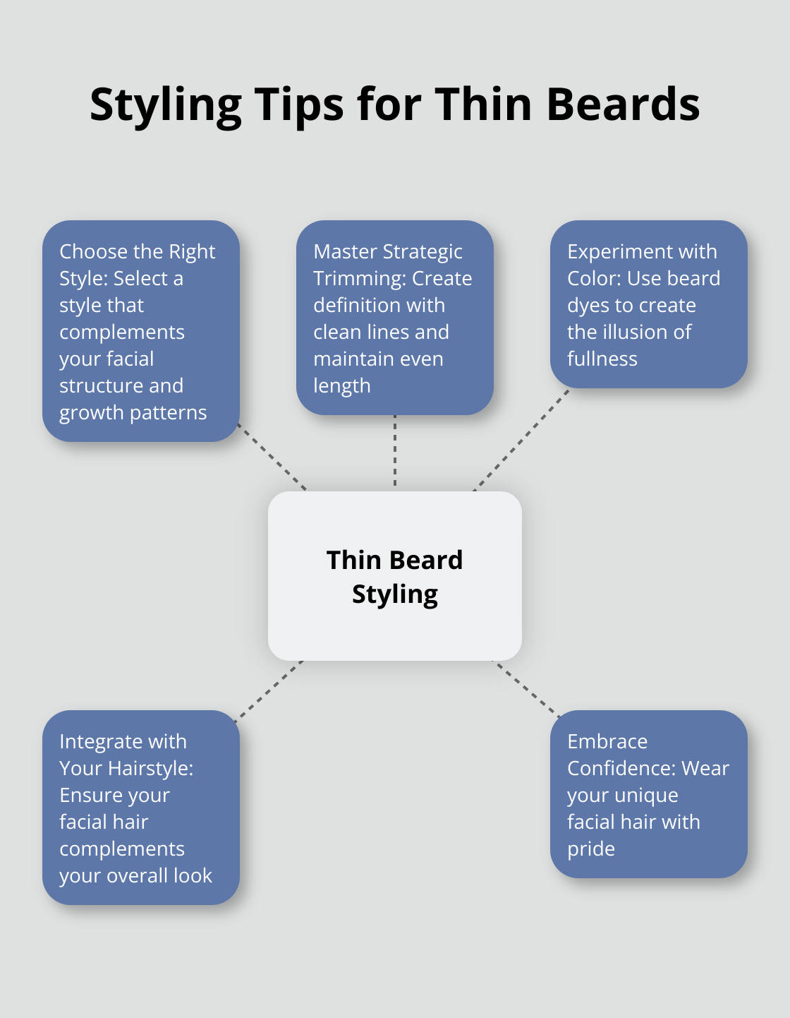 Hub and spoke chart showing 5 styling tips for thin beards: Choose the Right Style, Master Strategic Trimming, Experiment with Color, Integrate with Your Hairstyle, and Embrace Confidence - thin beard trim